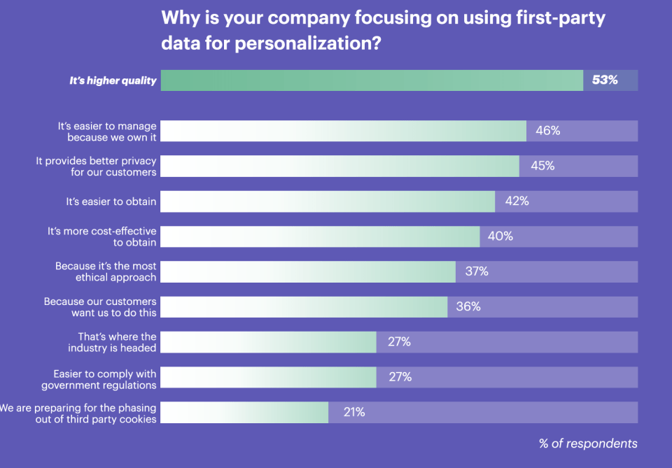 Chart that answers the question "Why is your company focusing on using first-party data for personalization?" The top answer (at 53%) is "it’s higher quality." That is followed by "It’s easier to manage" (46%), "it provides better privacy" (45%), "it’s easier to obtain" (42%), "it’s more cost-effective" (40%), "it’s more ethical" (37%), "our customers want us to" (36%), "it’s the industry norm" (27%), "it’s easier to comply with regulations" (27%), and "we are phasing out 3rd party cookies" (21%).