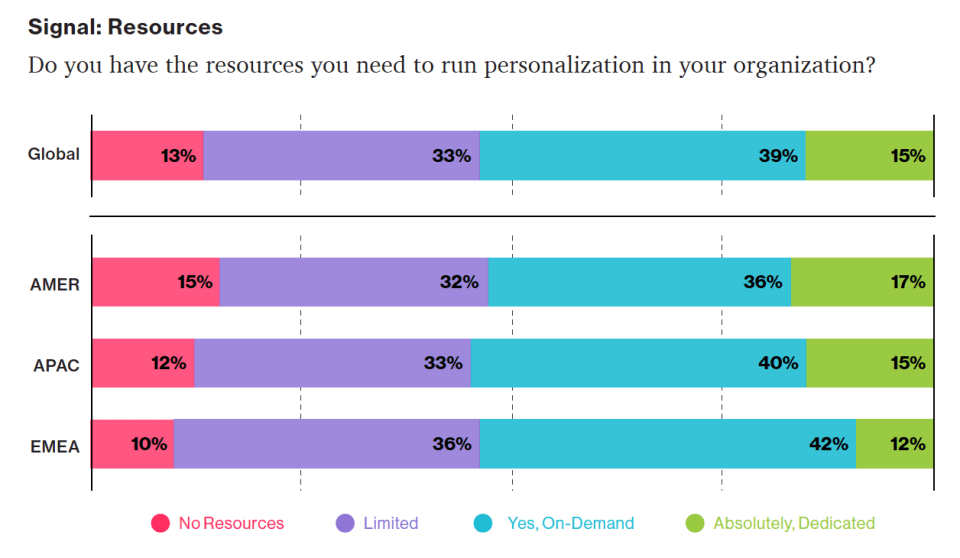 A chart answering the question Do you have the resources you need to run personalization in your organization? Globally, 13% don’t 33% have limited access, 39% have it (on demand), and 15% have it dedicated.